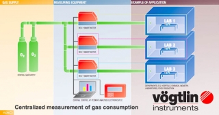 Centralized measurement of gas consumption, Voegtlin